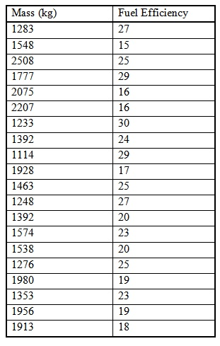 Solved The table below gives total fuel efficiency (in miles Chegg