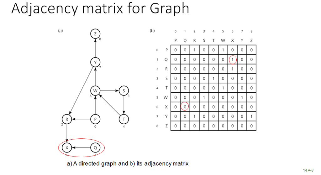 Solved Adjacency Matrix For Graph A 1 4 5 6 7 8 Q R S T W Chegg Com   PhpoXdq41 