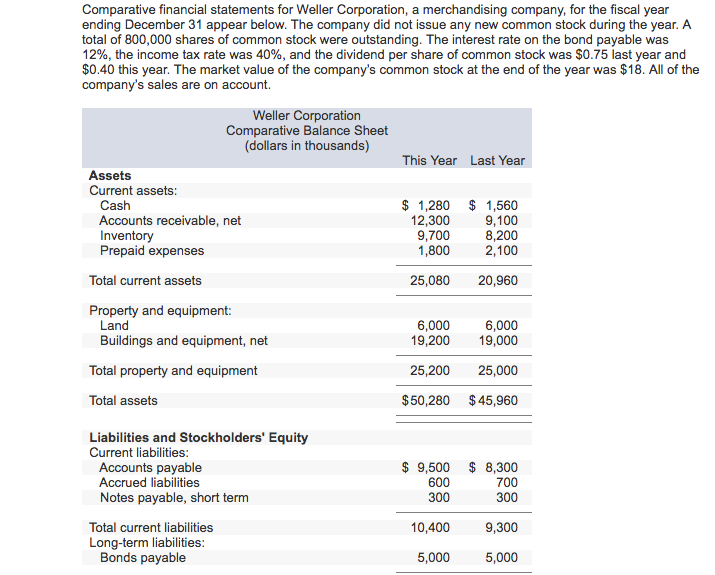 Solved Comparative financial statements for Weller | Chegg.com