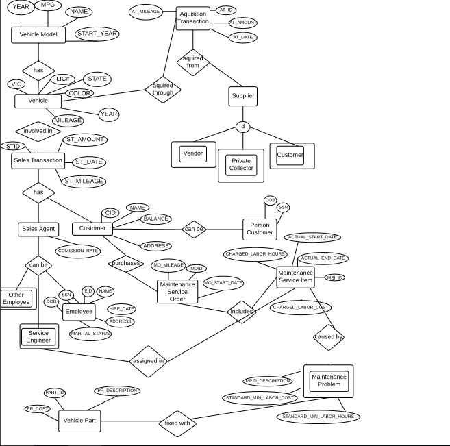 Transformation of ERD to Relational Data Model | Chegg.com