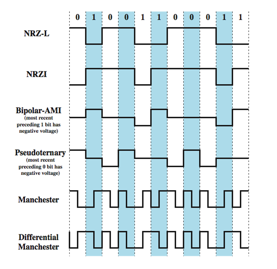 Кодирование NRZ И RZ. NRZ Ami NRZI. Методы кодирования NRZ. NRZ сигнал.