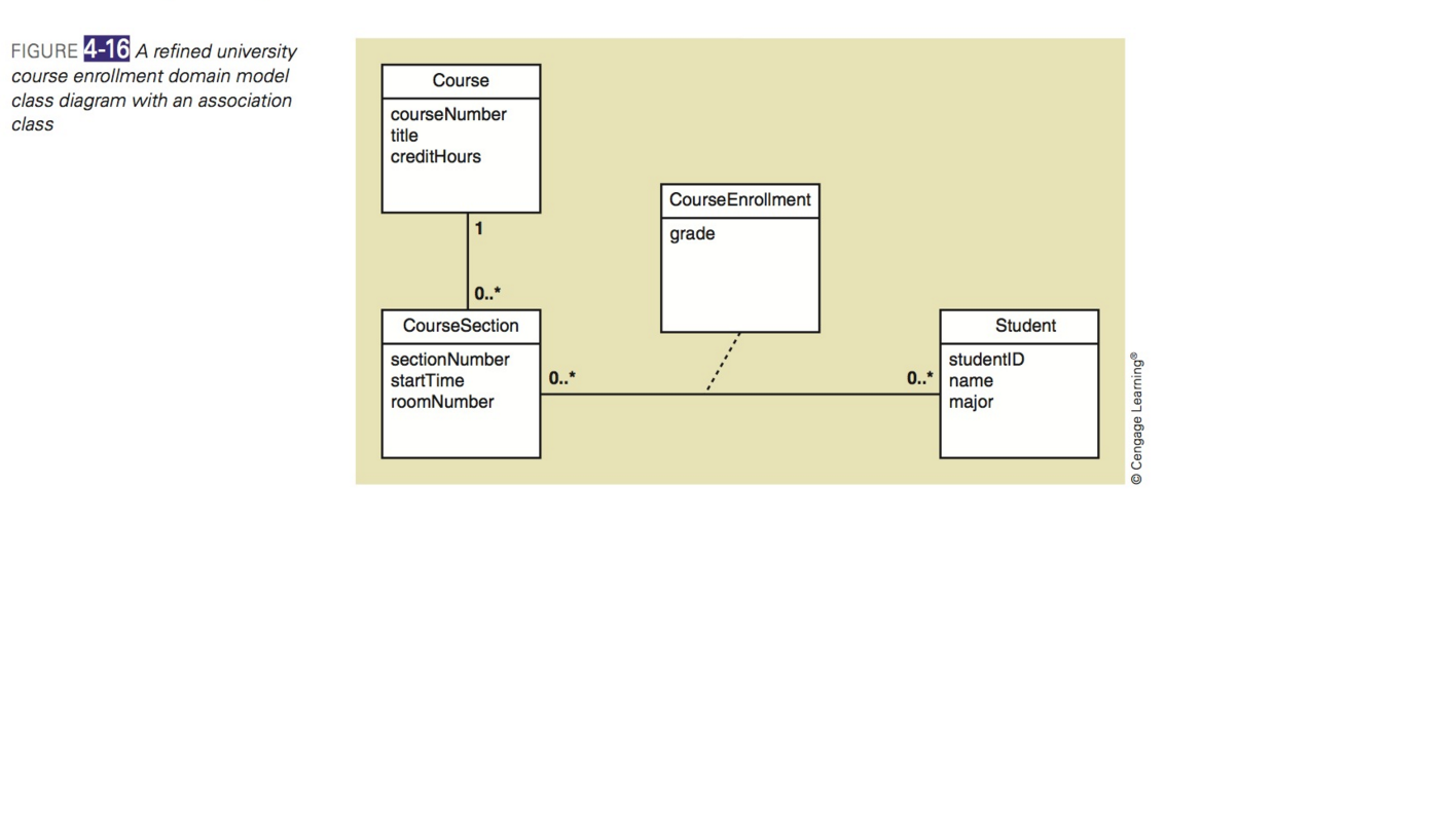 Solved 1 Consider The Domain Model Class Diagram Shown In 9549