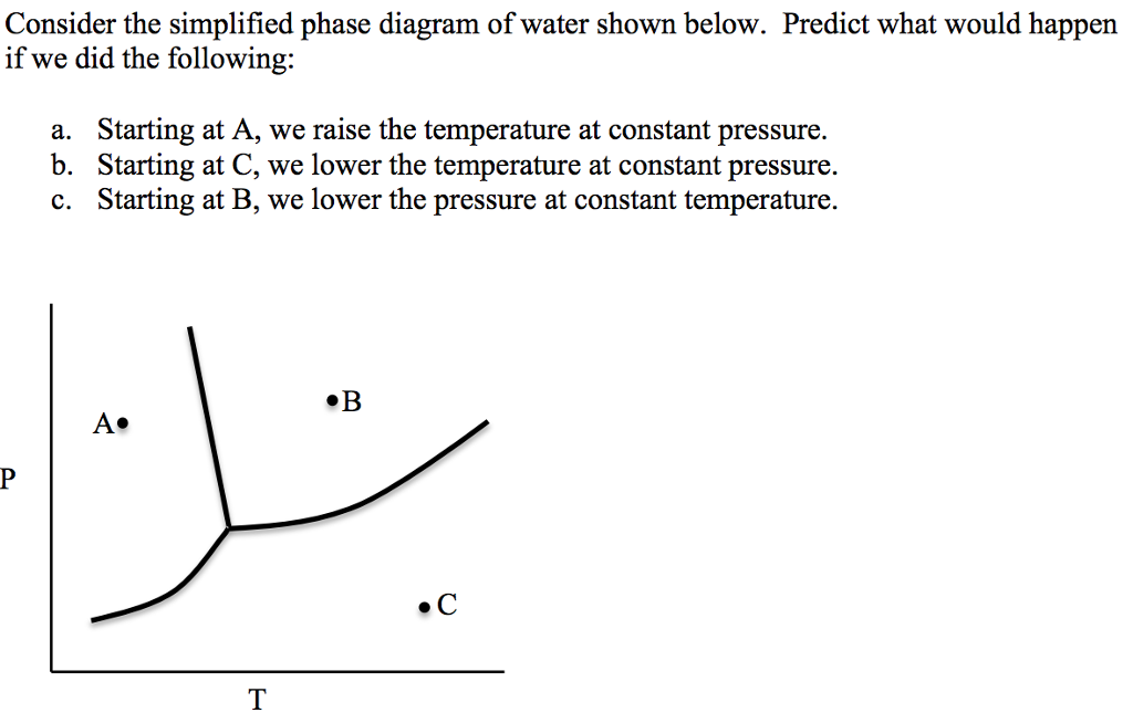 Solved Consider the simplified phase diagram of water shown | Chegg.com