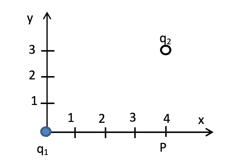 Solved Find the electric field at point P (4 m, 0 ) due to | Chegg.com
