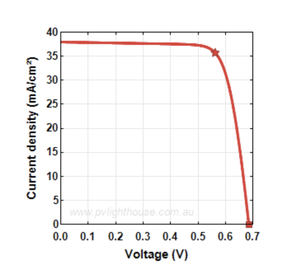 Problem 3: a) Calculate the Jsc, Voc, PCE, FF for | Chegg.com