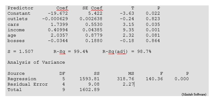 solved-a-what-is-sample-size-b-write-the-estimated-chegg