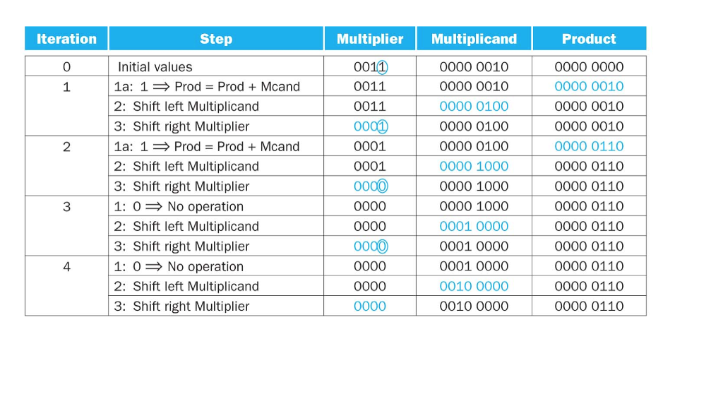 Solved Using the algorithm in Figure 3.4 and a table similar | Chegg.com