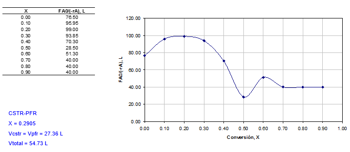 Solved We have one CSTR and one PFR of equal volume. Pick | Chegg.com