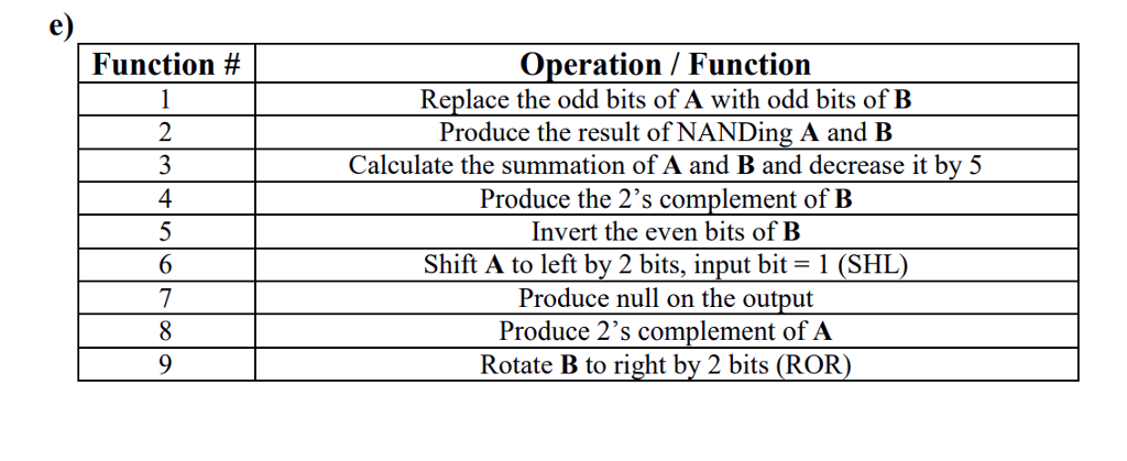 Solved the cource is coe-328 degital system i need the VHDL | Chegg.com