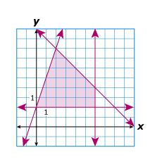 Solved This graph best represents the feasibility region for | Chegg.com