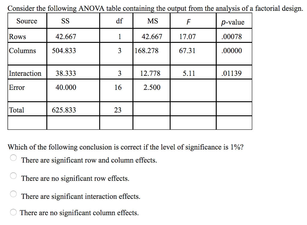 2 By 2 Factorial Design Anova