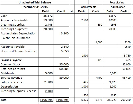 Solved Unadjusted Trial Balance December 31, 2016 | Chegg.com