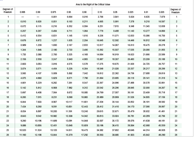 Solved The values listed below are waiting times (in | Chegg.com