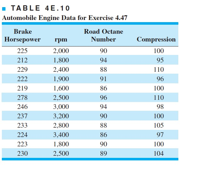 Solved The brake horsepower developed by an automobile