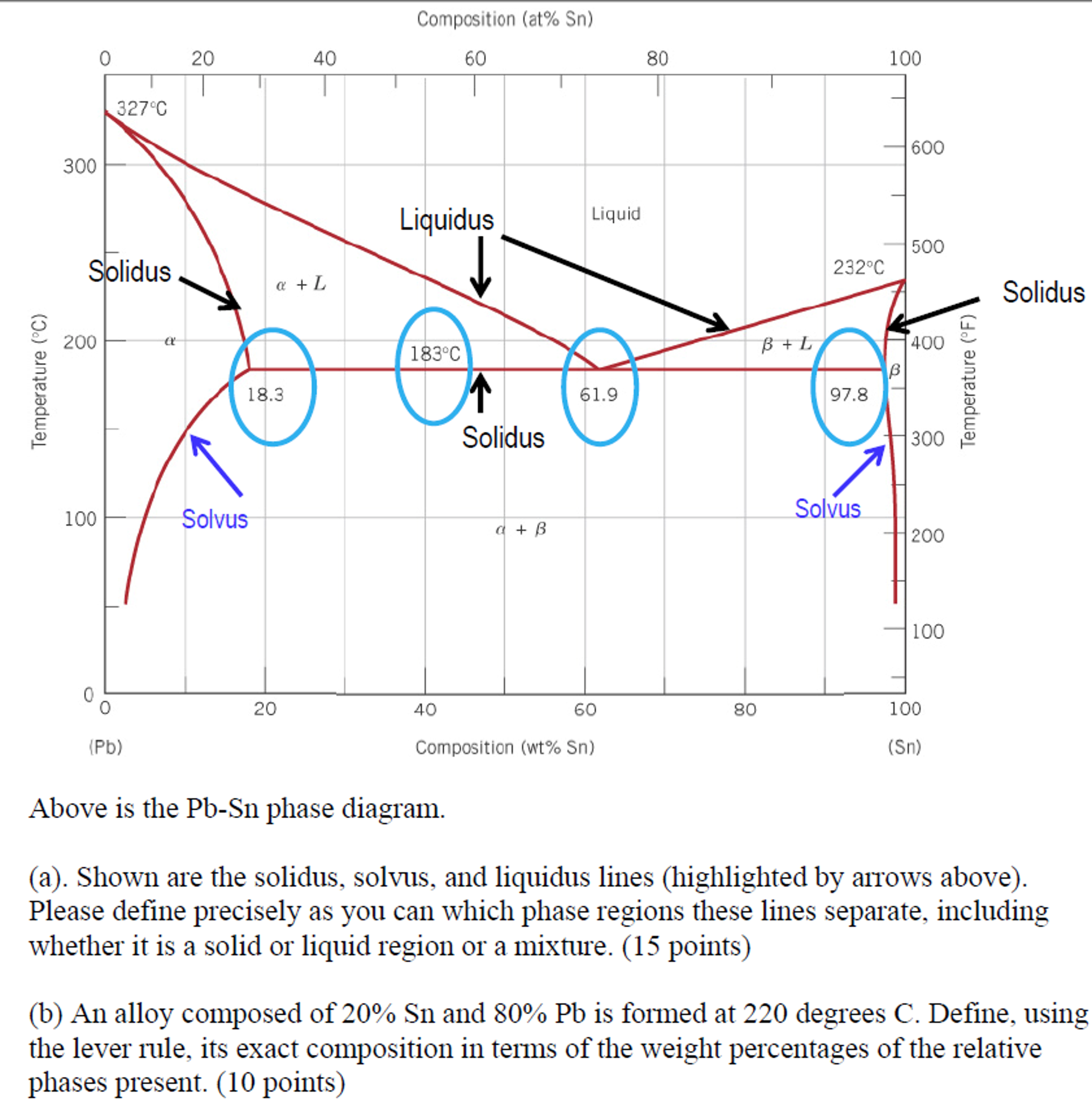 Above is the PbSn phase diagram. Shown are the
