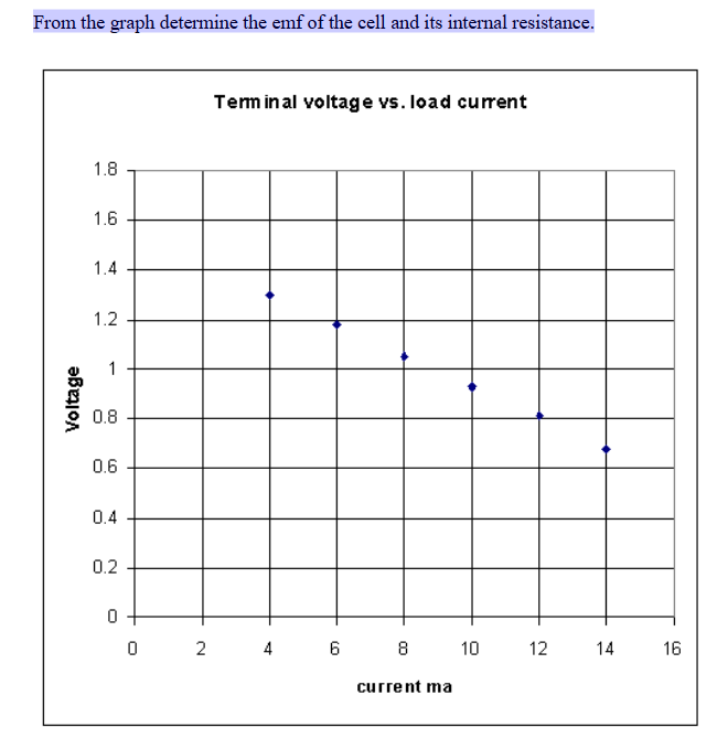 Solved From the graph determine the emf of the cell and its | Chegg.com