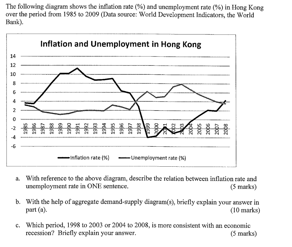 solved-the-following-diagram-shows-the-inflation-rate-chegg