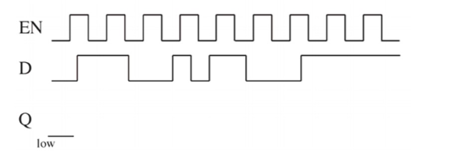 Solved Show the waveform for output Q of a D latch shown in | Chegg.com