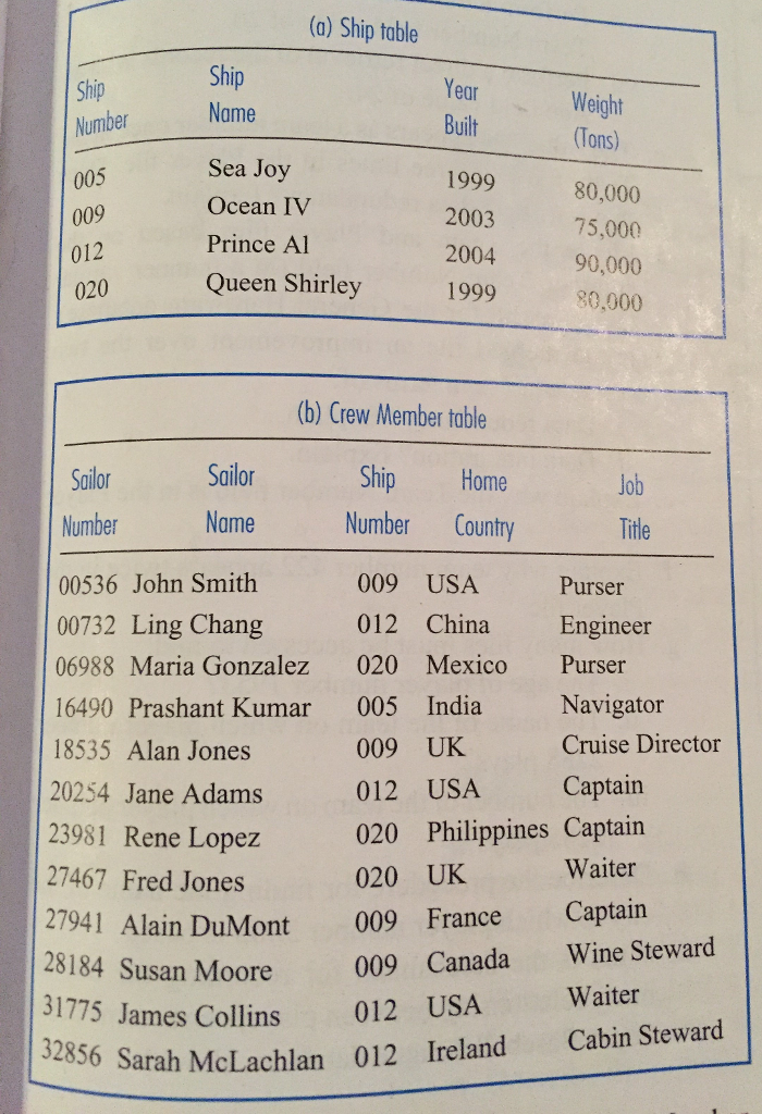 Solved e. explain why the ship number field is in the crew