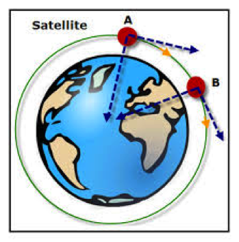 Solved: Two Satellites Move In The Same Circular Orbit Aro... | Chegg.com