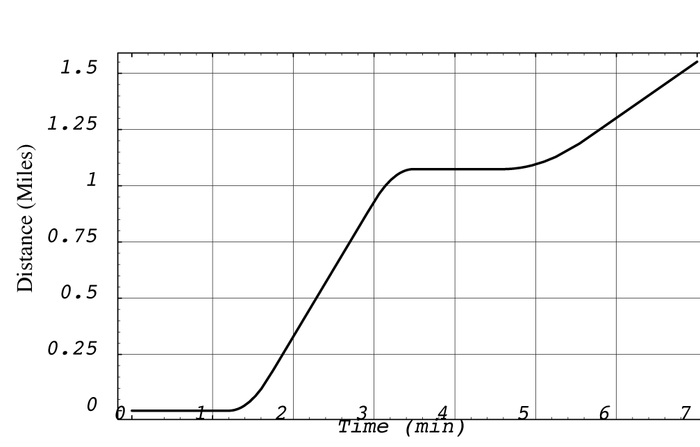 A car travels a certain distance along a straight | Chegg.com