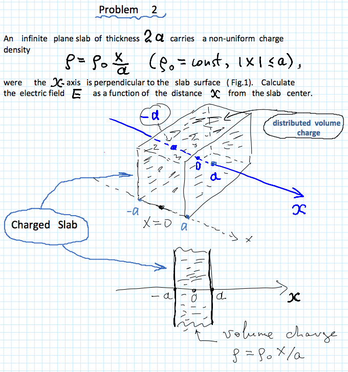 Solved An infinite plane slab of thickness 2 a carries a | Chegg.com