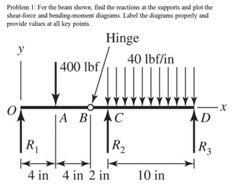 Solved For the beam shown, find the reactions at the | Chegg.com