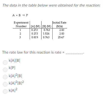 Solved The Data In The Table Below Were Obtained For The | Chegg.com