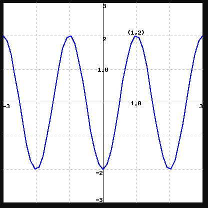 Solved The curve above is the graph of a sinusoidal | Chegg.com