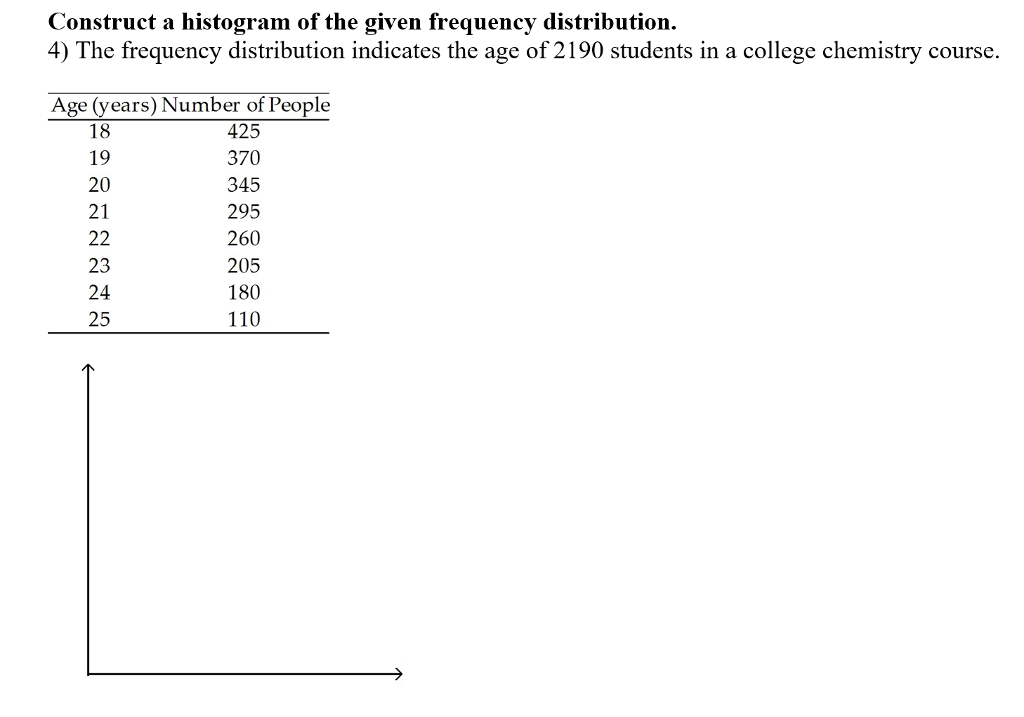 Solved Construct a histogram of the given frequency | Chegg.com