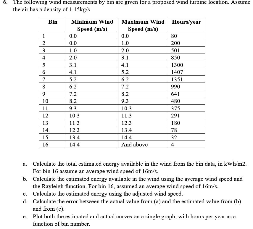 Solved The following wind measurements by bin are given for