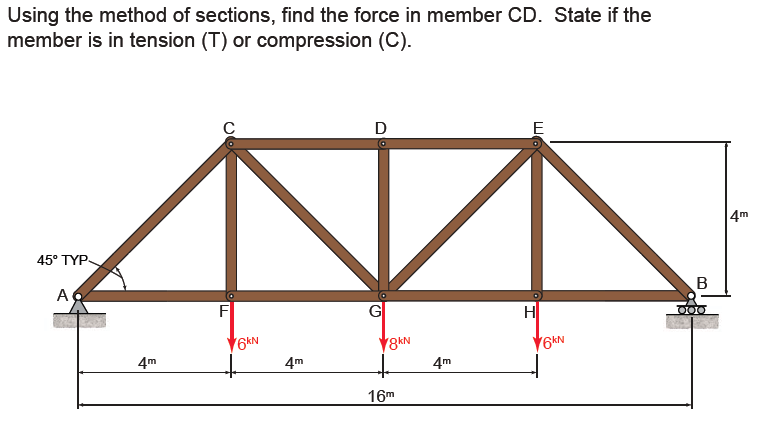 Solved Using the method of sections, find the force in | Chegg.com