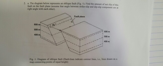 Solved a. The diagram below represents an oblique fault | Chegg.com