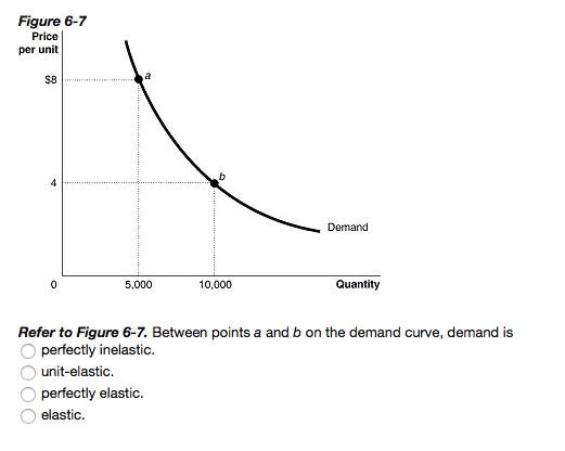 Solved Between points a and b on the demand curve, demand is | Chegg.com