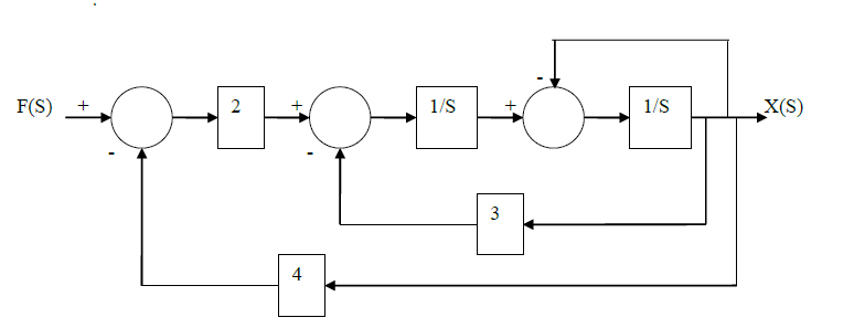 Find the transfer function G(s)=X(s)/F(s) | Chegg.com