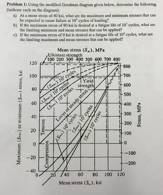 Solved Using the modified Goodman diagram given below,