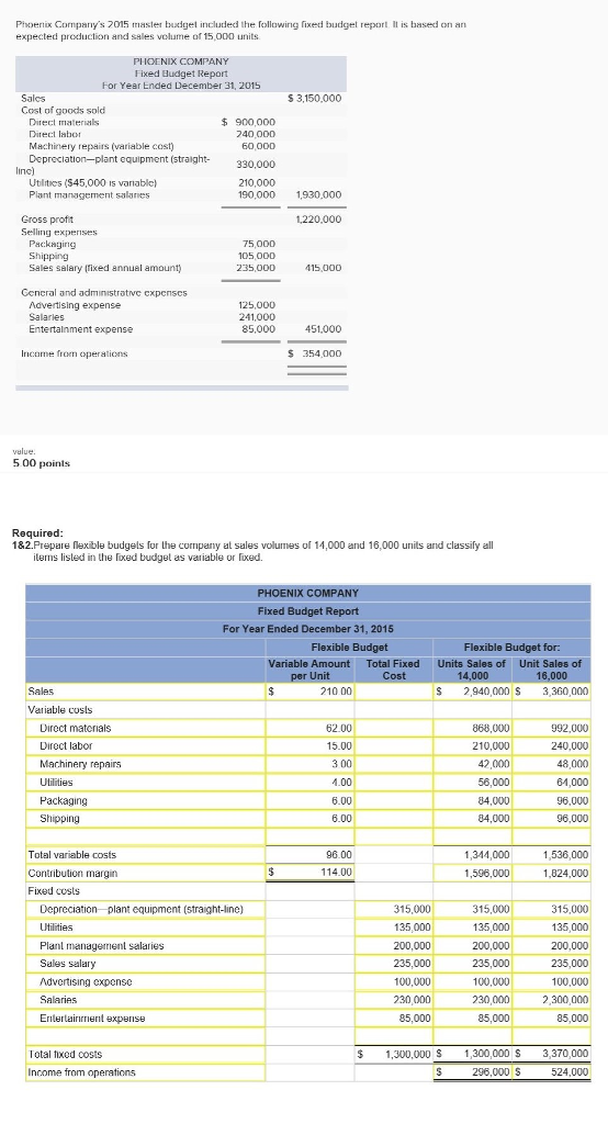 Solved Phoenix Company’s 2015 master budget included the