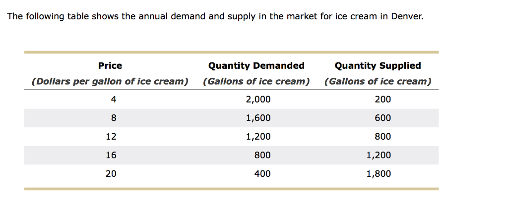 Solved The Following Table Shows The Annual Demand And | Chegg.com