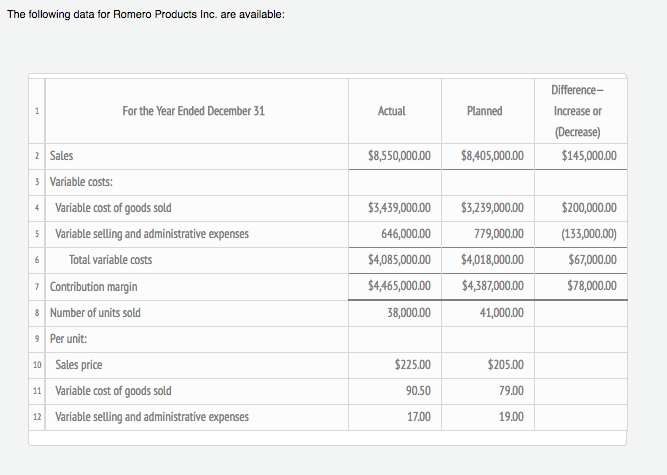 The following data for Romero Products Inc. are | Chegg.com