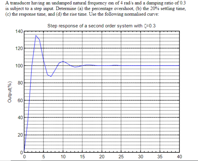 Solved A transducer having an undamped natural frequency on