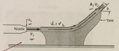 Solved As shown in the figure below, a horizontal jet of | Chegg.com