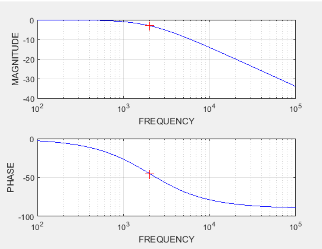 Solved how to find the corner frequency from? the picture