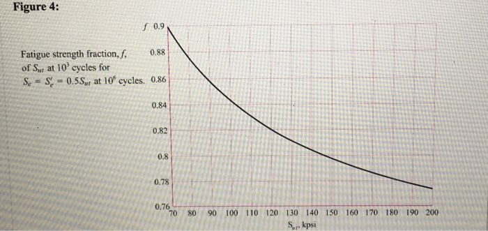 Solved The shaft shown in the figure is machined from AISI | Chegg.com