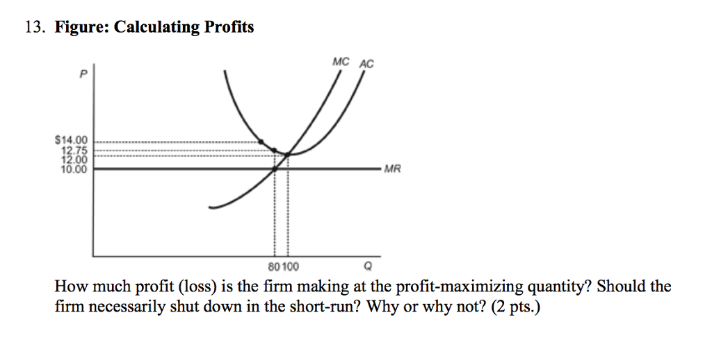 Solved 13. Figure: Calculating Profits MC AC $14.00 12.75 | Chegg.com