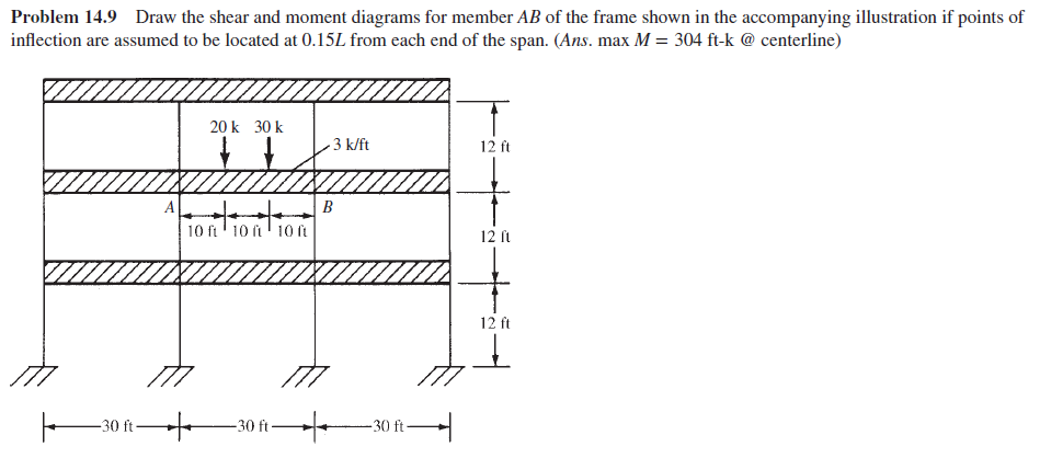 Solved Problem 14.9 Draw the shear and moment diagrams for | Chegg.com