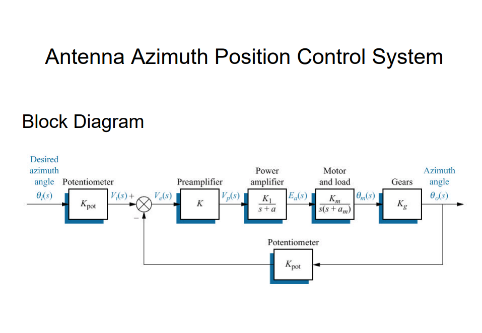 Consider the antenna azimuth position control system | Chegg.com