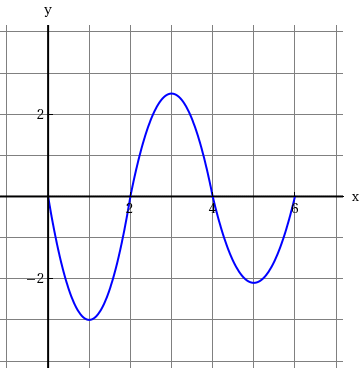 Solved (a) Determine the interval(s) on which f'(x) is | Chegg.com