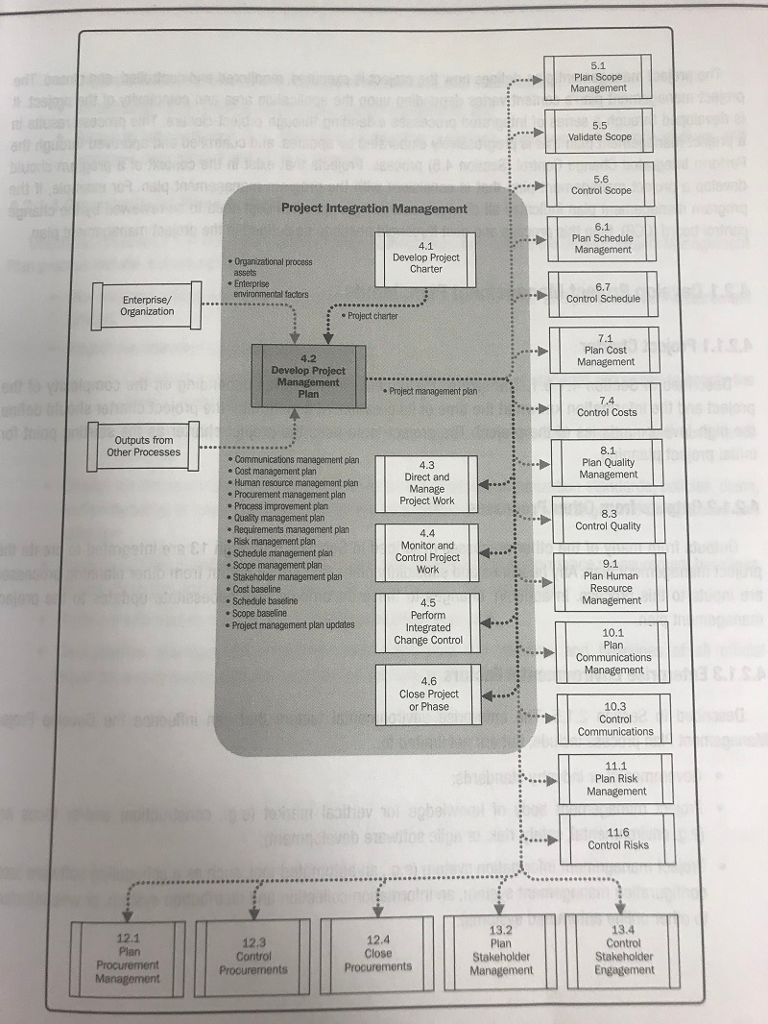 Develop Project Management Plan Process