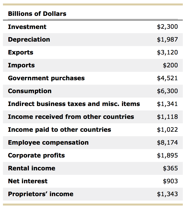 Solved The following table shows macroeconomic data for a