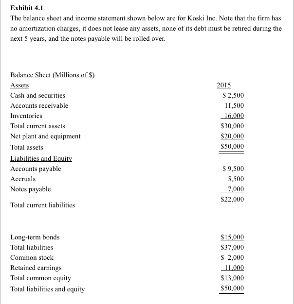 Solved Exhibit 4.1 The balance sheet and income statement | Chegg.com